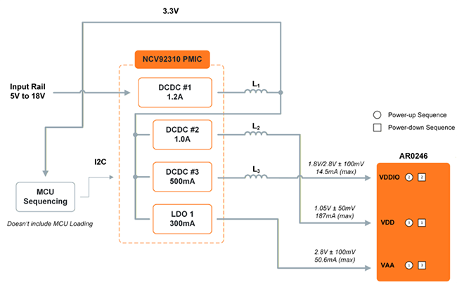 框图 - onsemi AR0246 Hyperlux图像传感器电源树